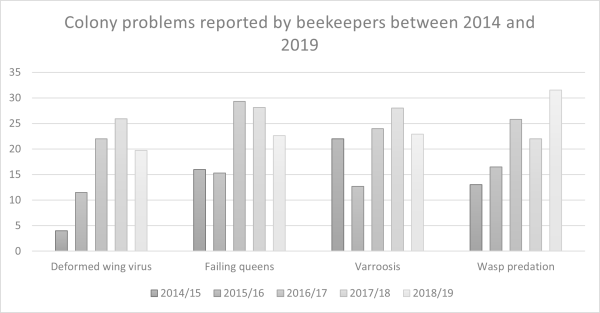 Graph of problems observed by beekeepers
